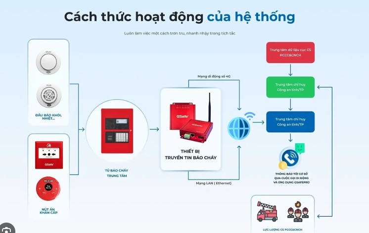 Lắp Đặt Thiết Bị Truyền Tin Báo Cháy Tại Nghệ An – Kết Nối Trực Tiếp Trung Tâm 114
